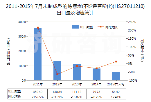 2011-2015年7月未制成型的煉焦煤(不論是否粉化)(HS27011210)出口量及增速統(tǒng)計